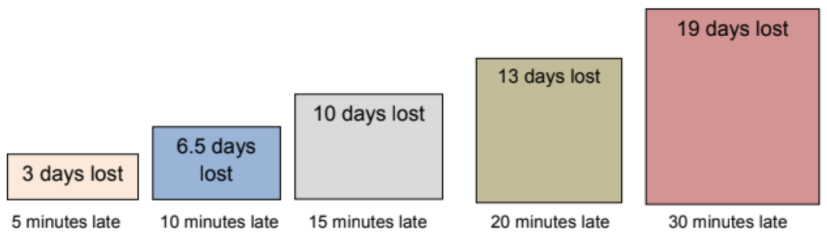 Chart illustrating the cumulative impact of arriving late to school.